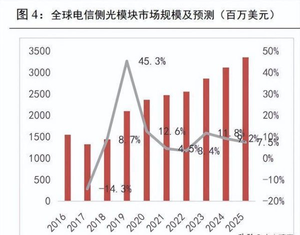 开云kaiyun体育这样就会促使光模块产物朝着高速率接续更新换代-kaiyun体育最新版